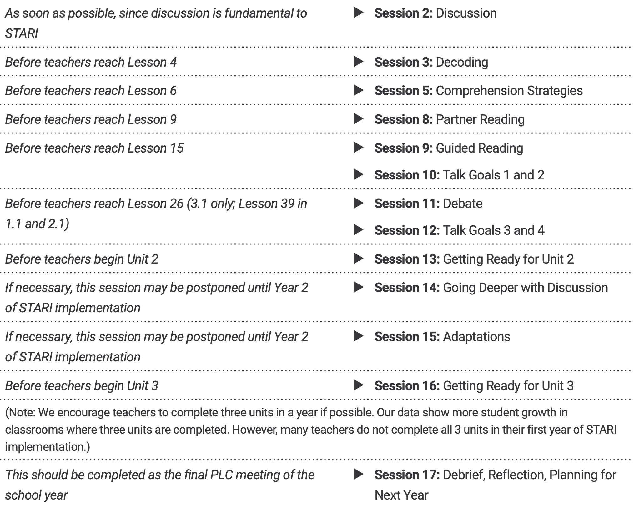 As soon as possible, since discussion is fundamental to STARI	Session 2: Discussion Before teachers reach Lesson 4	Session 3: Decoding Before teachers reach Lesson 6	Session 5: Comprehension Strategies Before teachers reach Lesson 9	Session 8: Partner Reading Before teachers reach Lesson 15	"Session 9: Guided Reading Session 10: Talk Goals 1 and 2" Before teachers reach Lesson 26 (3.1 only; Lesson 39 in 1.1 and 2.1)	"Session 11: Debate Session 12: Talk Goals 3 and 4" Before teachers begin Unit 2	Session 13: Getting Ready for Unit 2 If necessary, this session may be postponed until Year 2 of STARI implementation	Session 14: Going Deeper with Discussion If necessary, this session may be postponed until Year 2 of STARI implementation	Session 15: Adaptations Before teachers begin Unit 3	Session 16: Getting Ready for Unit 3 (Note: We encourage teachers to complete three units in a year if possible. Our data show more student growth in classrooms where three units are completed. However, many teachers do not complete all 3 units in their first year of STARI implementation.)	 This should be completed as the final PLC meeting of the school year	Session 17: Debrief, Reflection, Planning for Next Year 