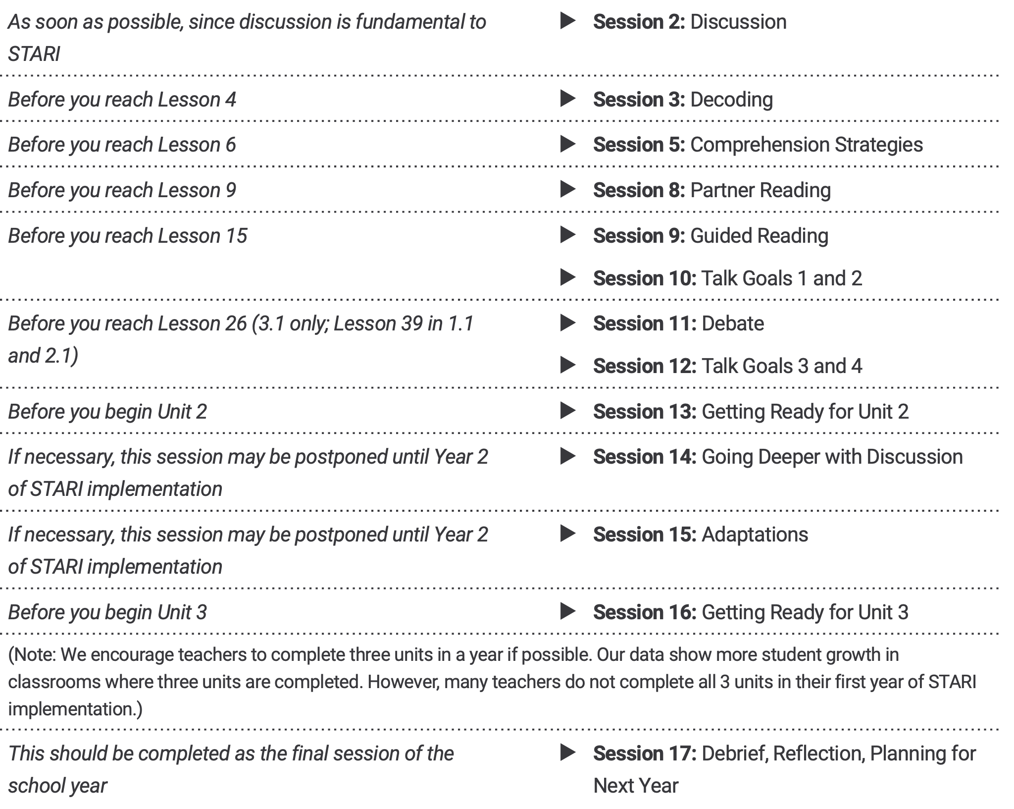 As soon as possible, since discussion is fundamental to STARI	Session 2: Discussion Before you reach Lesson 4	Session 3: Decoding Before you reach Lesson 6	Session 5: Comprehension Strategies Before you reach Lesson 9	Session 8: Partner Reading Before you reach Lesson 15	"Session 9: Guided Reading Session 10: Talk Goals 1 and 2" Before you reach Lesson 26 (3.1 only; Lesson 39 in 1.1 and 2.1)	"Session 11: Debate Session 12: Talk Goals 3 and 4" Before you begin Unit 2	Session 13: Getting Ready for Unit 2 If necessary, this session may be postponed until Year 2 of STARI implementation	Session 14: Going Deeper with Discussion If necessary, this session may be postponed until Year 2 of STARI implementation	Session 15: Adaptations Before you begin Unit 3	Session 16: Getting Ready for Unit 3 (Note: We encourage teachers to complete three units in a year if possible. Our data show more student growth in classrooms where three units are completed. However, many teachers do not complete all 3 units in their first year of STARI implementation.)	 This should be completed as the final PLC meeting of the school year	Session 17: Debrief, Reflection, Planning for Next Year 